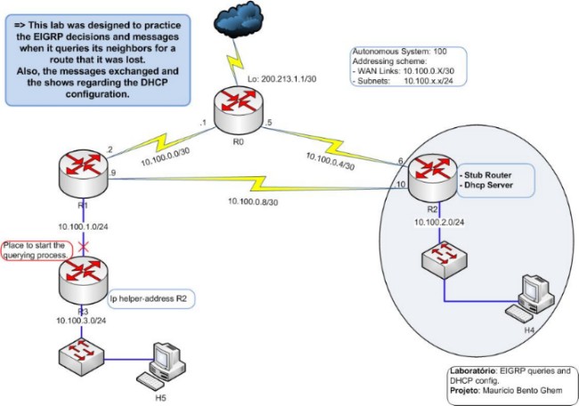 Topologia do Laboratório EIGRP - Queries e DHCP-relay